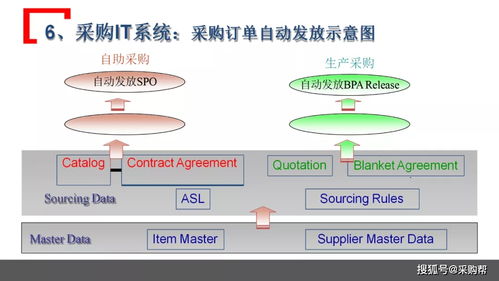 某知名企业采购管理模式借鉴 PPT干货