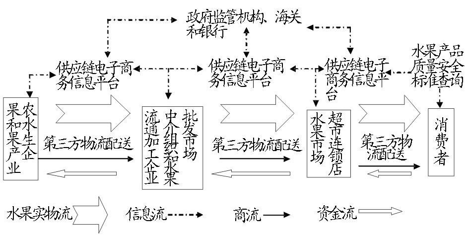 电子商务环境下的水果产品供应链研究