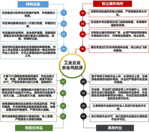 图解 企业复工复产安全风险管控提示