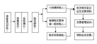 咨询一下办理服装加工的营业执照需要什么条件